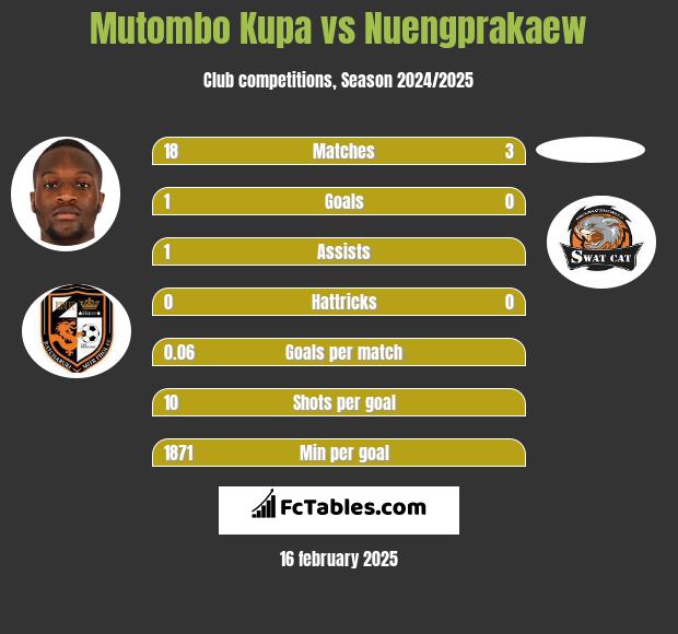 Mutombo Kupa vs Nuengprakaew h2h player stats