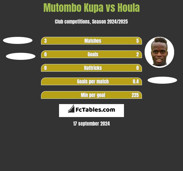 Mutombo Kupa vs Houla h2h player stats