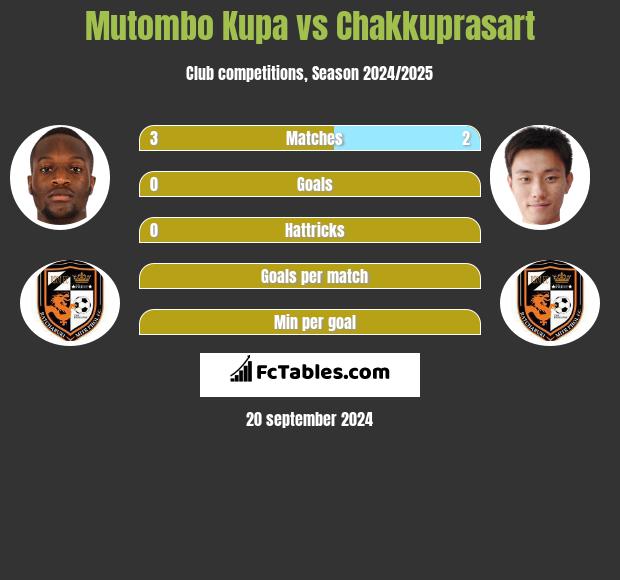 Mutombo Kupa vs Chakkuprasart h2h player stats