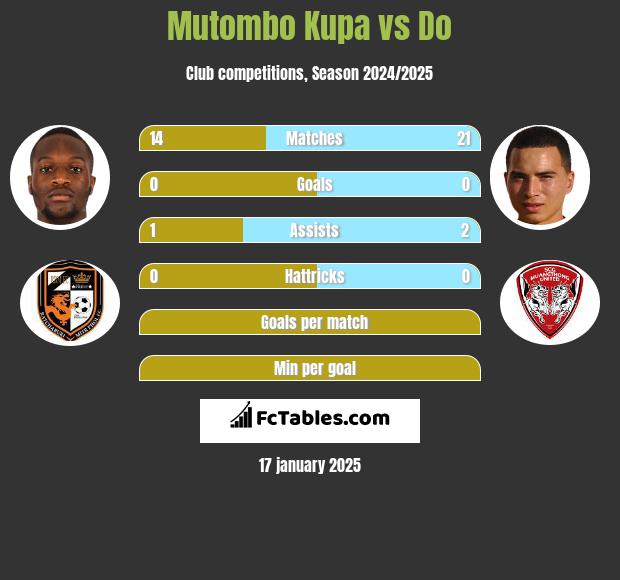 Mutombo Kupa vs Do h2h player stats