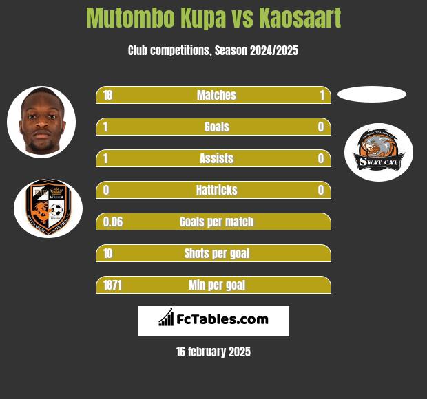 Mutombo Kupa vs Kaosaart h2h player stats