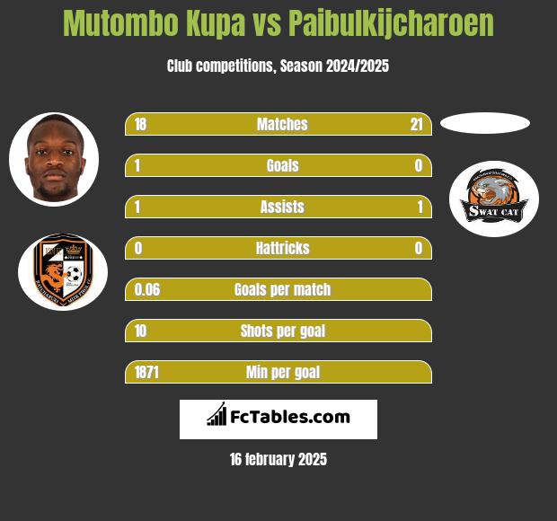 Mutombo Kupa vs Paibulkijcharoen h2h player stats