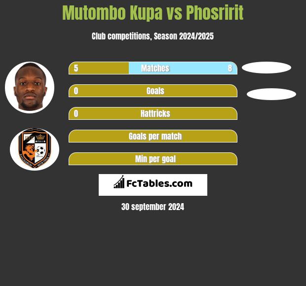 Mutombo Kupa vs Phosririt h2h player stats