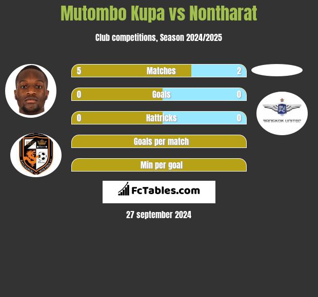 Mutombo Kupa vs Nontharat h2h player stats