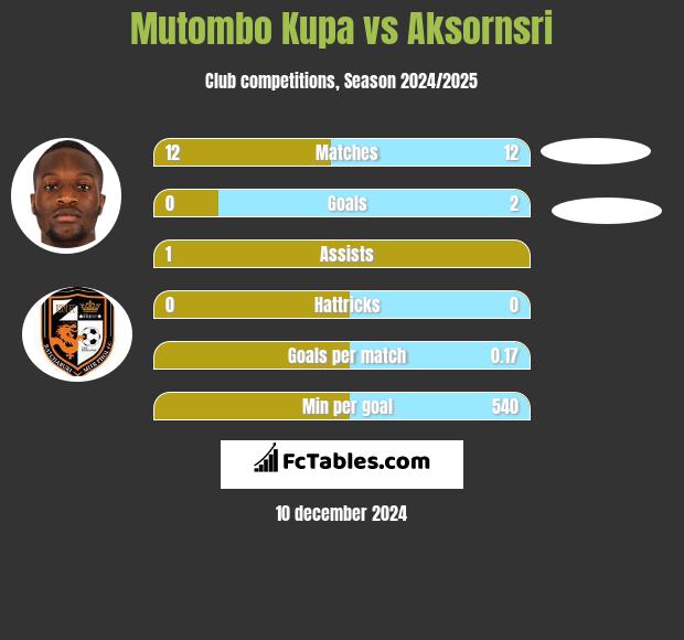 Mutombo Kupa vs Aksornsri h2h player stats