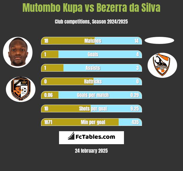 Mutombo Kupa vs Bezerra da Silva h2h player stats