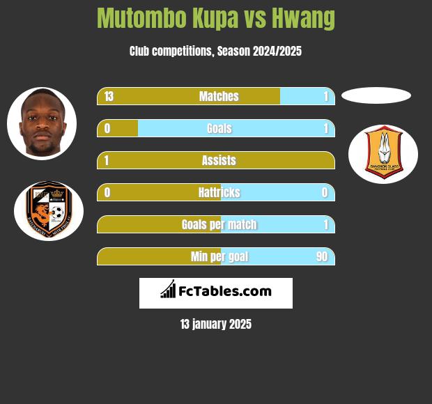 Mutombo Kupa vs Hwang h2h player stats