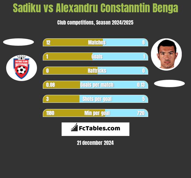 Sadiku vs Alexandru Constanntin Benga h2h player stats