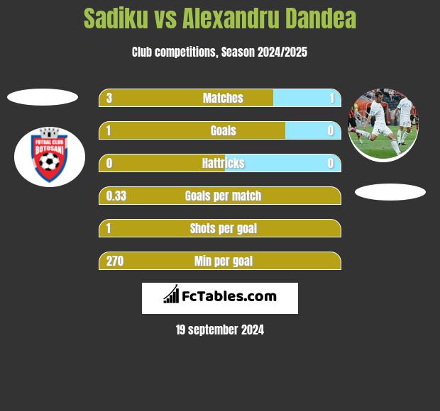 Sadiku vs Alexandru Dandea h2h player stats