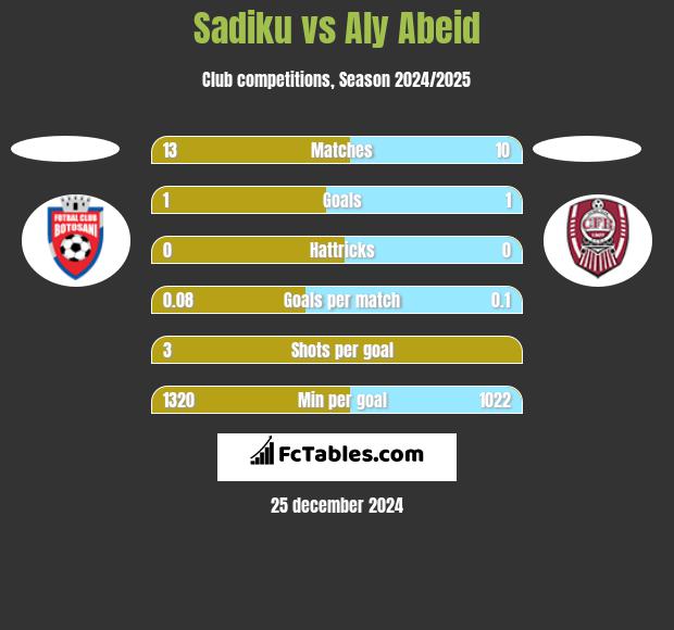 Sadiku vs Aly Abeid h2h player stats