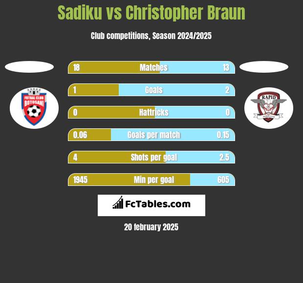 Sadiku vs Christopher Braun h2h player stats