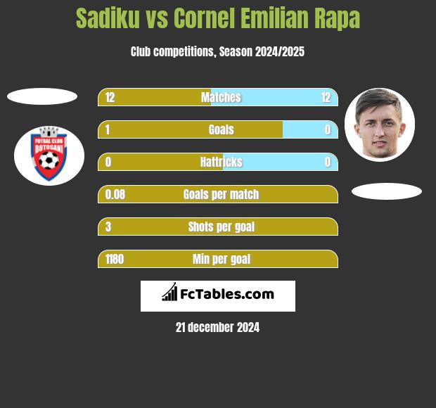 Sadiku vs Cornel Emilian Rapa h2h player stats