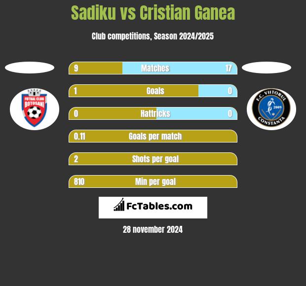 Sadiku vs Cristian Ganea h2h player stats