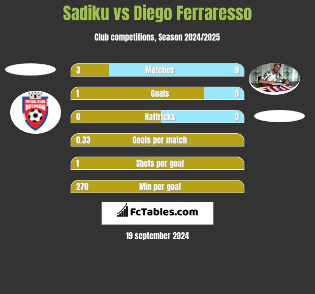 Sadiku vs Diego Ferraresso h2h player stats