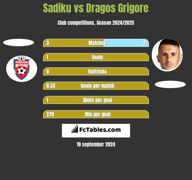 Sadiku vs Dragos Grigore h2h player stats