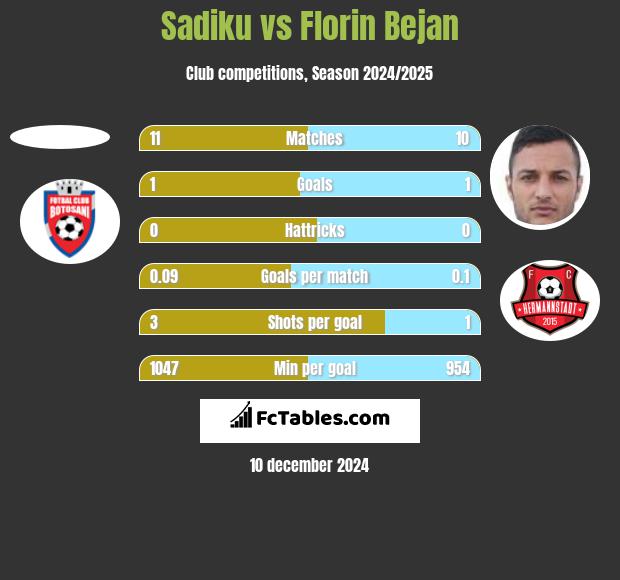 Sadiku vs Florin Bejan h2h player stats