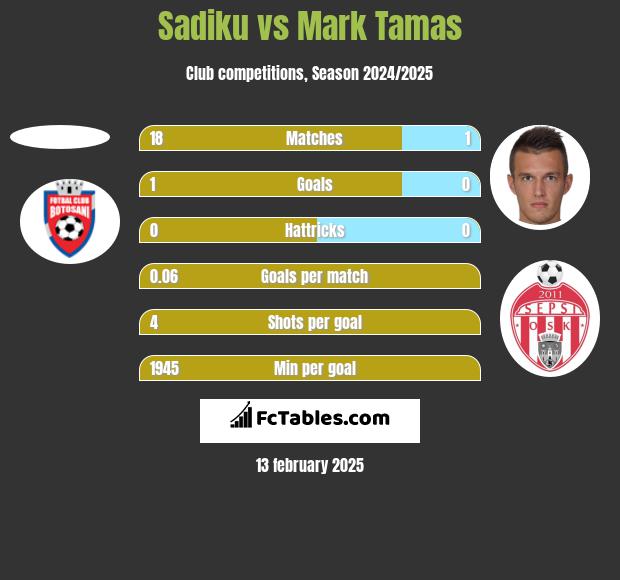 Sadiku vs Mark Tamas h2h player stats