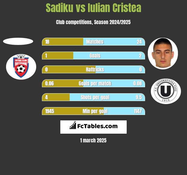 Sadiku vs Iulian Cristea h2h player stats