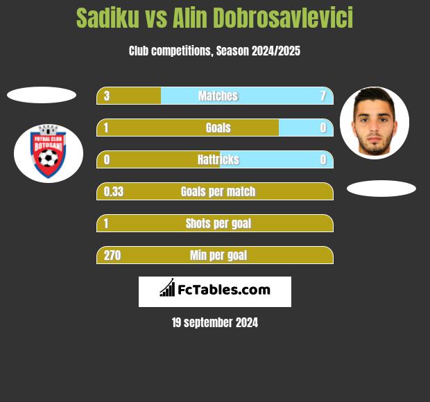 Sadiku vs Alin Dobrosavlevici h2h player stats