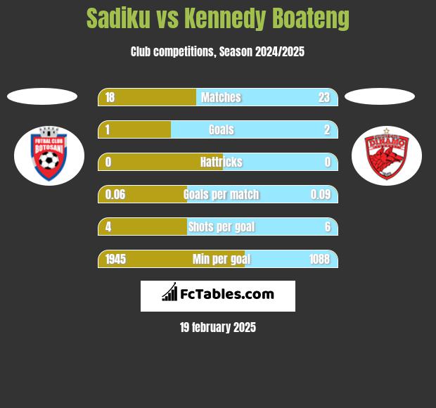 Sadiku vs Kennedy Boateng h2h player stats