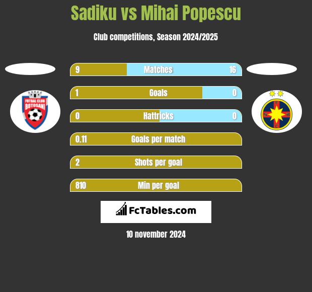 Sadiku vs Mihai Popescu h2h player stats