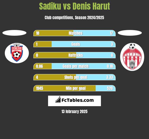 Sadiku vs Denis Harut h2h player stats