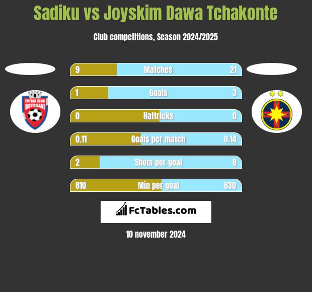 Sadiku vs Joyskim Dawa Tchakonte h2h player stats