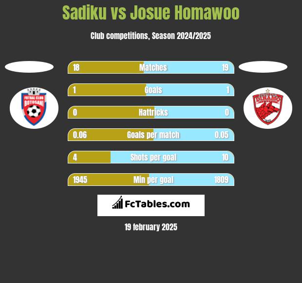 Sadiku vs Josue Homawoo h2h player stats