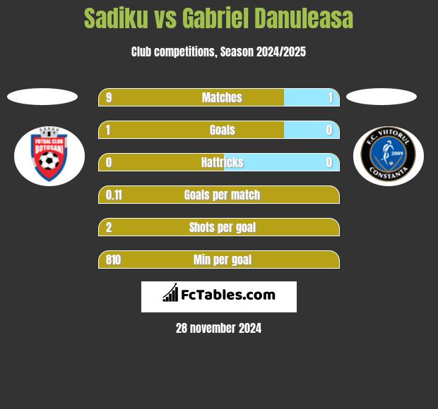 Sadiku vs Gabriel Danuleasa h2h player stats