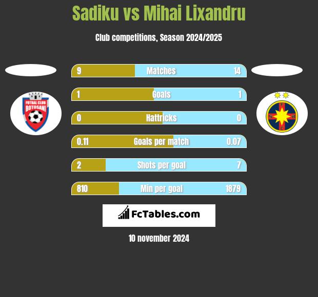 Sadiku vs Mihai Lixandru h2h player stats