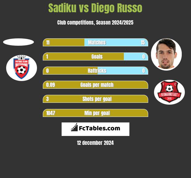 Sadiku vs Diego Russo h2h player stats