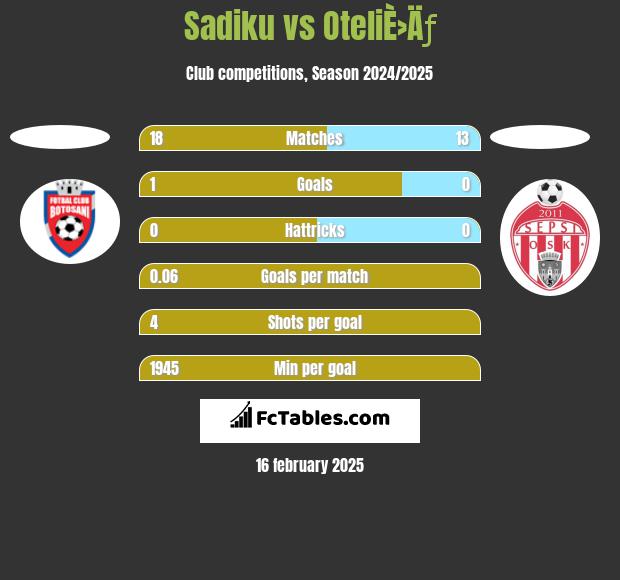 Sadiku vs OteliÈ›Äƒ h2h player stats