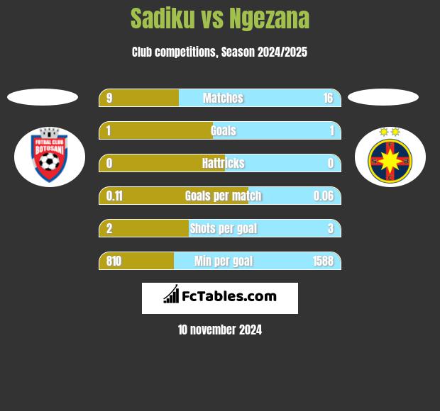 Sadiku vs Ngezana h2h player stats