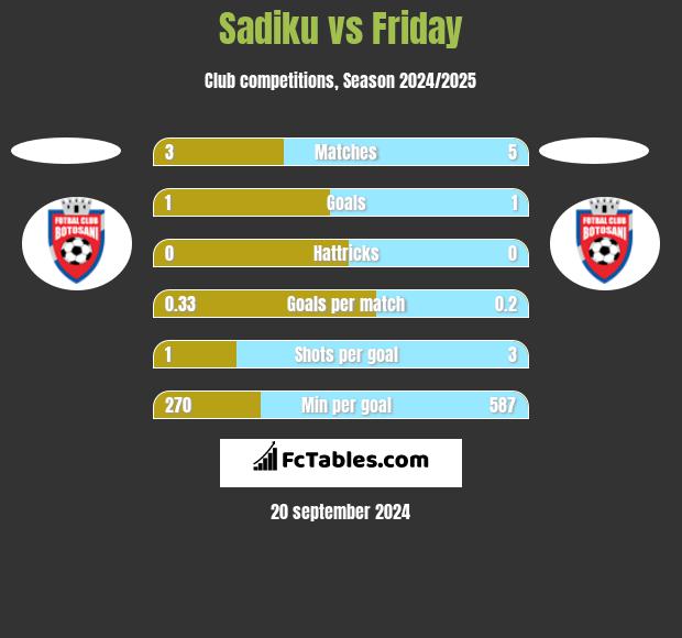 Sadiku vs Friday h2h player stats