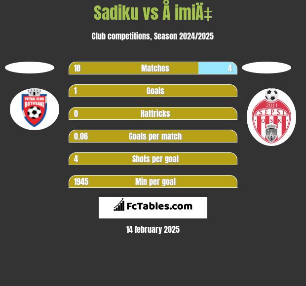 Sadiku vs Å imiÄ‡ h2h player stats