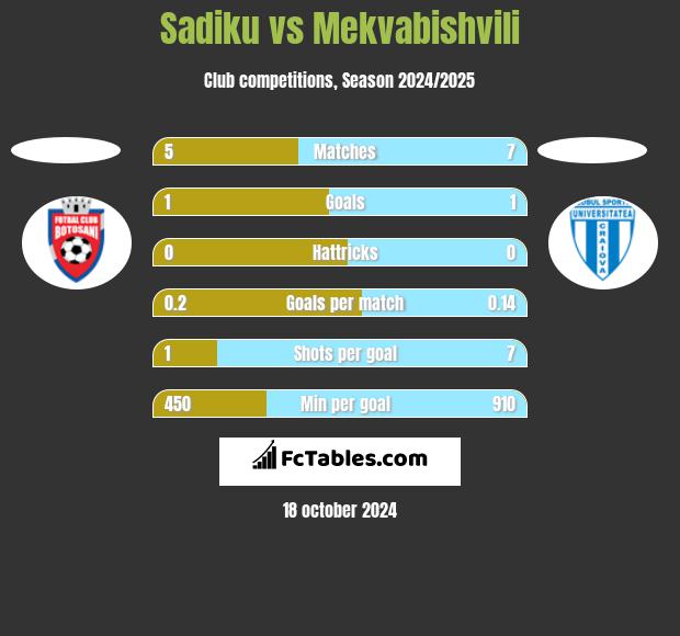 Sadiku vs Mekvabishvili h2h player stats