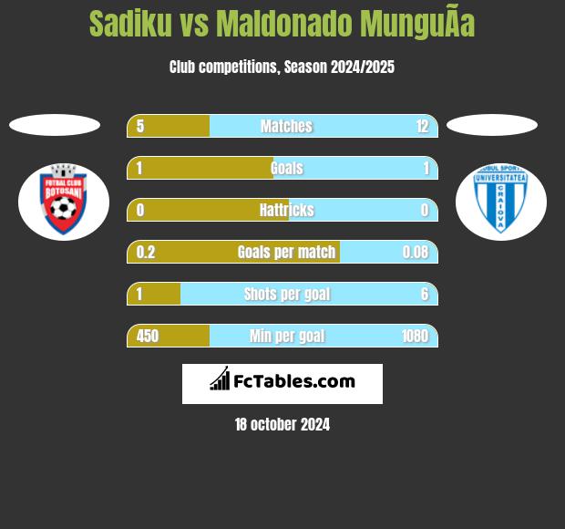 Sadiku vs Maldonado MunguÃ­a h2h player stats