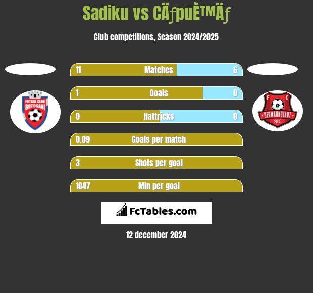 Sadiku vs CÄƒpuÈ™Äƒ h2h player stats