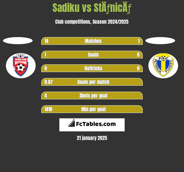 Sadiku vs StÄƒnicÄƒ h2h player stats