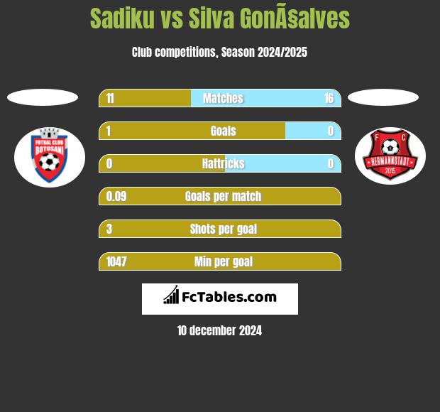 Sadiku vs Silva GonÃ§alves h2h player stats