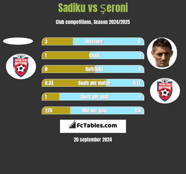 Sadiku vs Şeroni h2h player stats