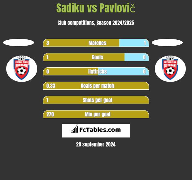 Sadiku vs Pavlovič h2h player stats