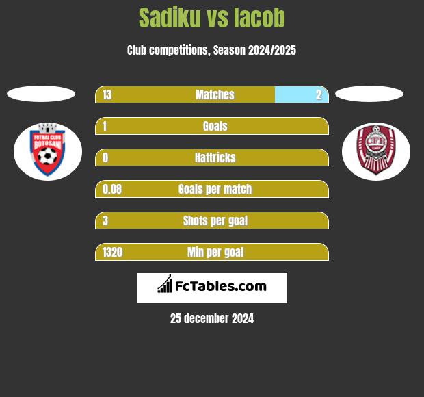 Sadiku vs Iacob h2h player stats