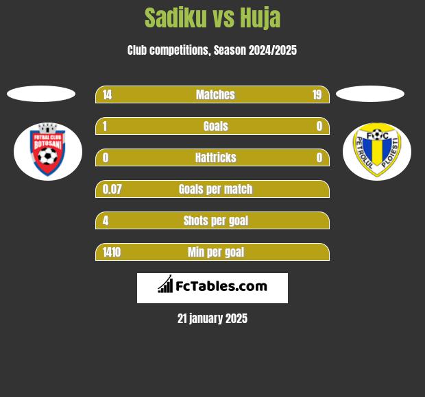 Sadiku vs Huja h2h player stats