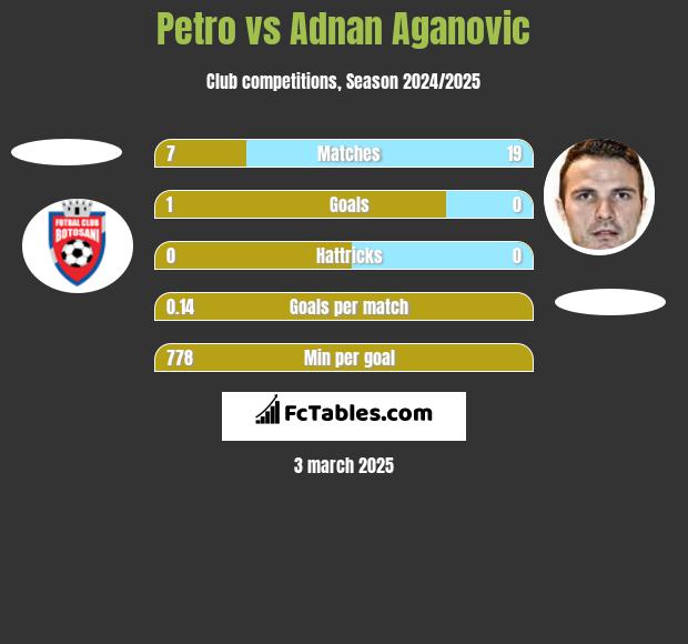 Petro vs Adnan Aganovic h2h player stats