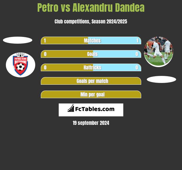 Petro vs Alexandru Dandea h2h player stats