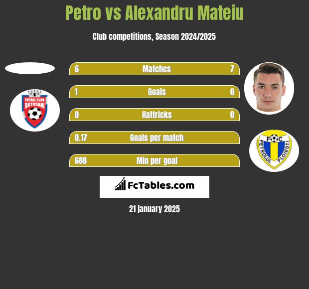 Petro vs Alexandru Mateiu h2h player stats