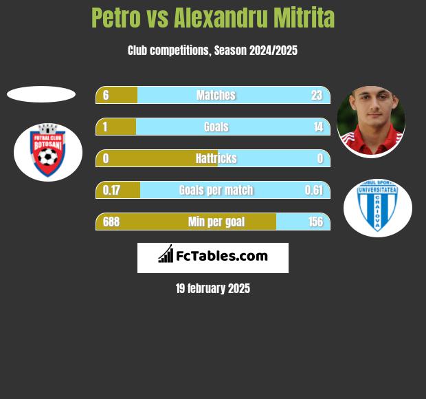 Petro vs Alexandru Mitrita h2h player stats