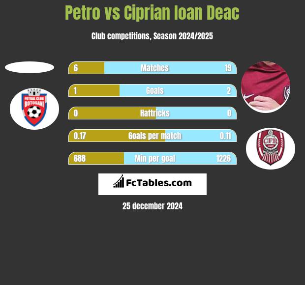 Petro vs Ciprian Ioan Deac h2h player stats