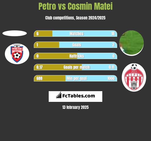 Petro vs Cosmin Matei h2h player stats